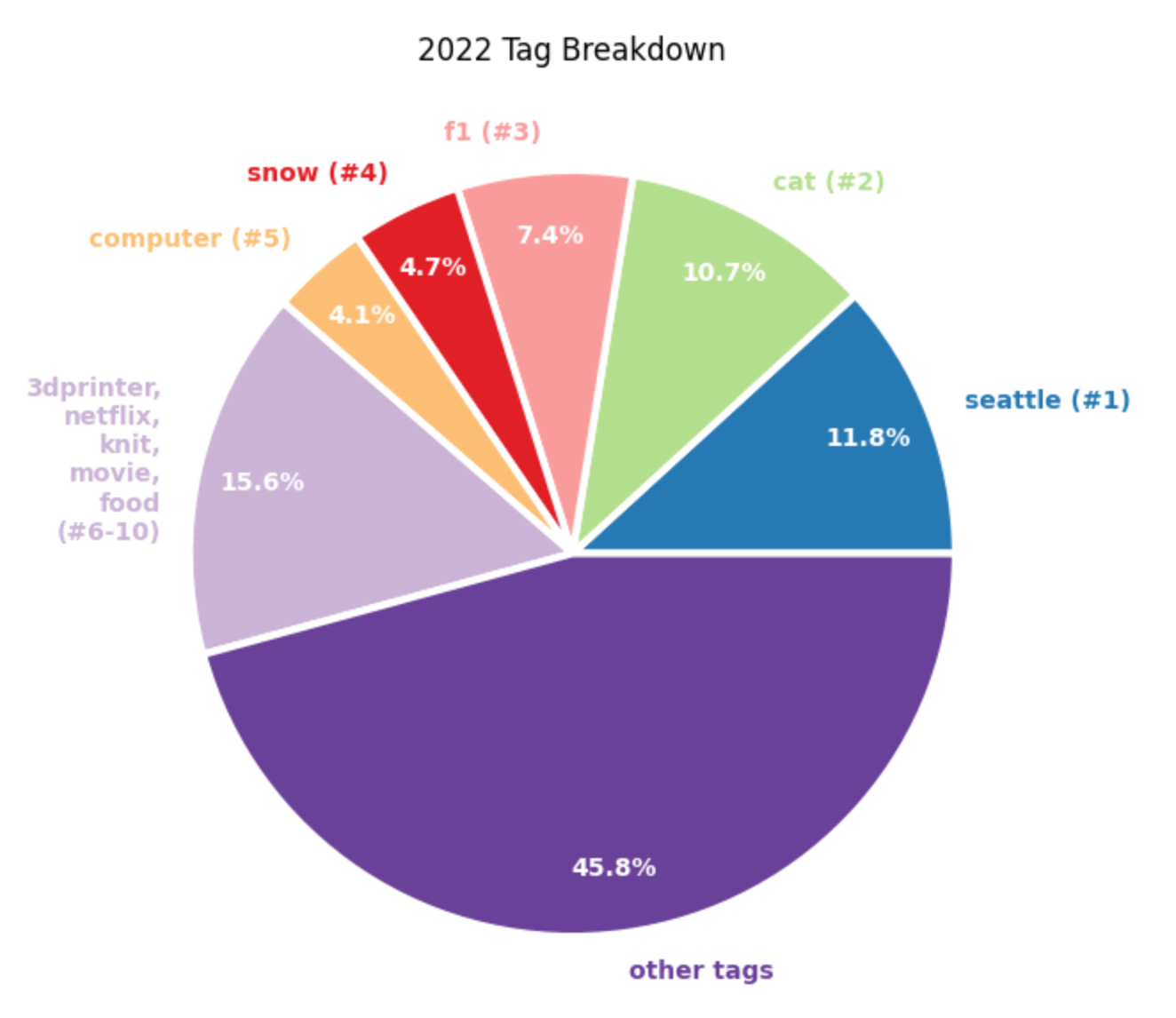 Pie chart showing tag percentage breakdown